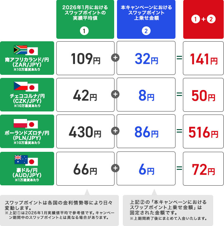 スワップポイントの上乗せイメージ（買いポジション＆1日あたり）