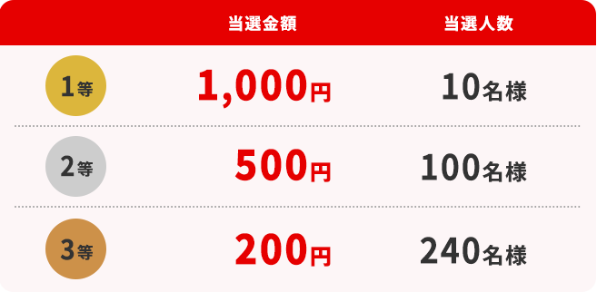 当選内容