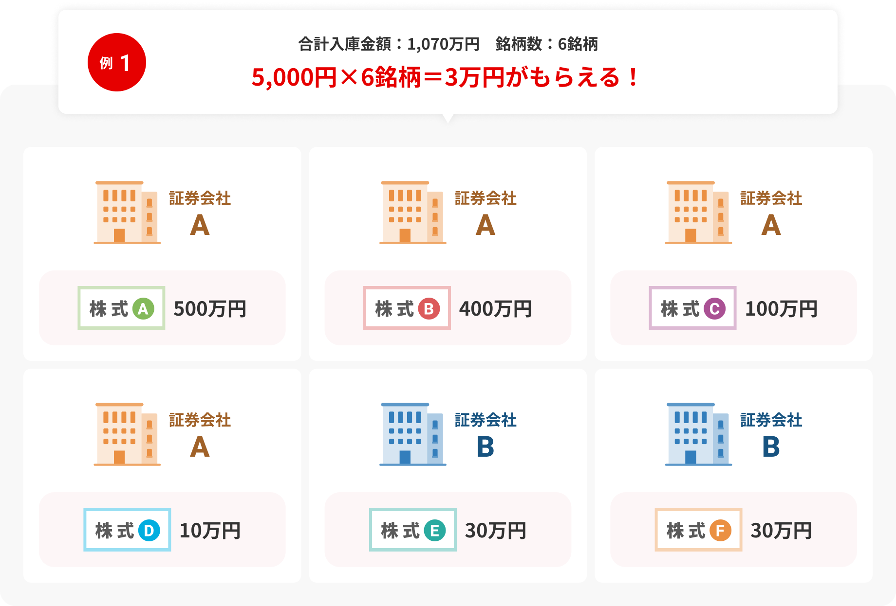 証券会社ごとに分散した株式の入庫内訳イメージ（合計1,070万円・6銘柄）
