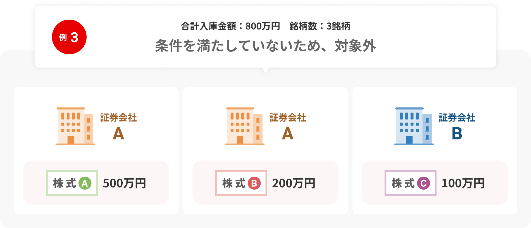 証券会社ごとに分散した株式の入庫内訳イメージ（合計800万円・3銘柄・条件未達）