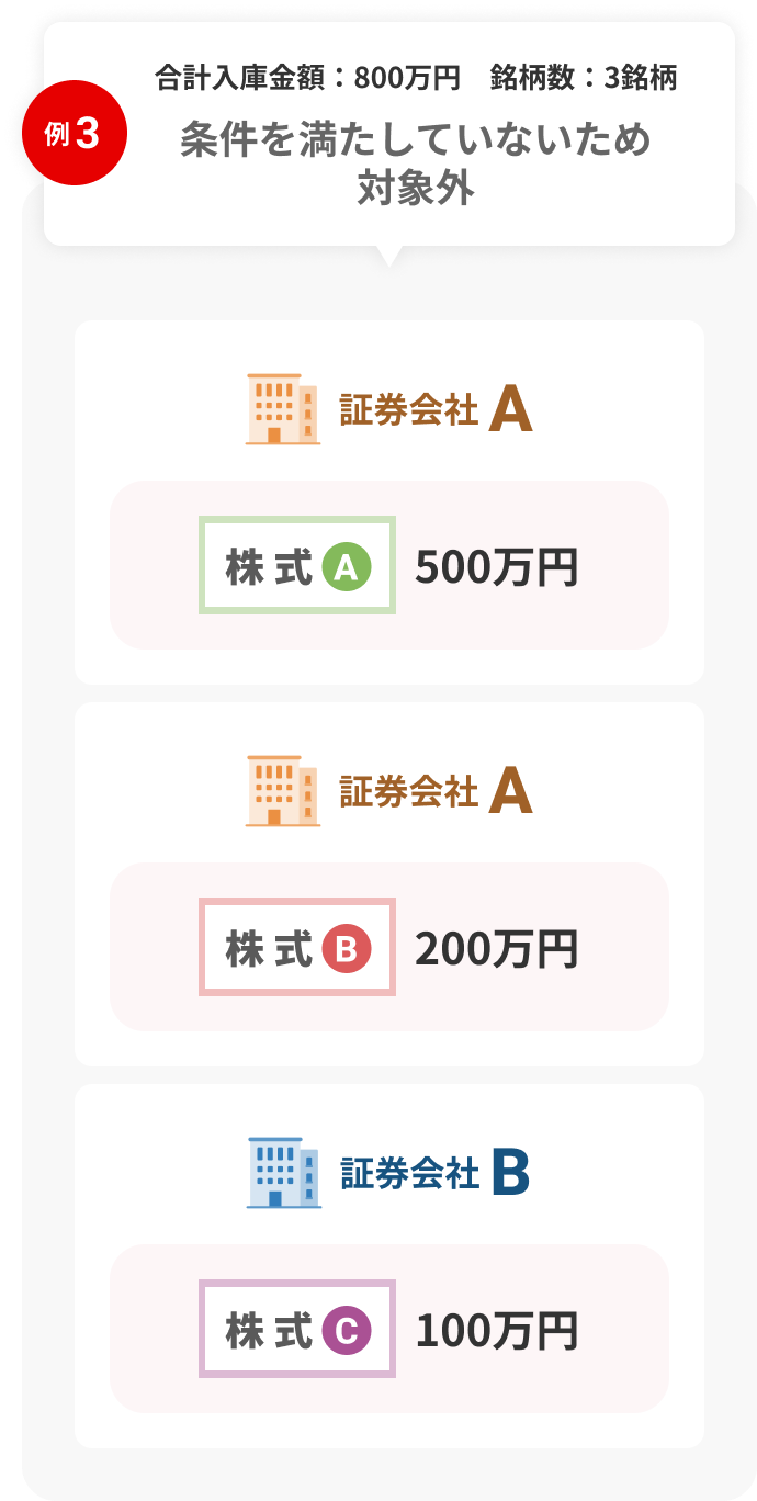 証券会社ごとに分散した株式の入庫内訳イメージ(合計800万円・3銘柄・条件未達)
