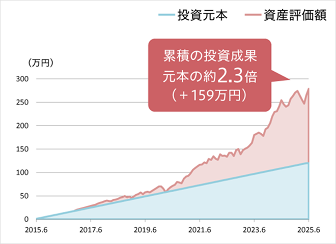累積の投資成果 元本の役2.3倍(+159万円)