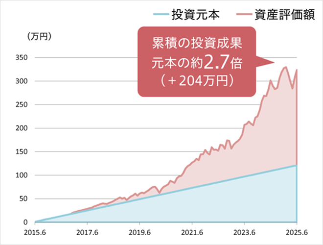 累積の投資成果 元本の役2.7倍(+204万円)