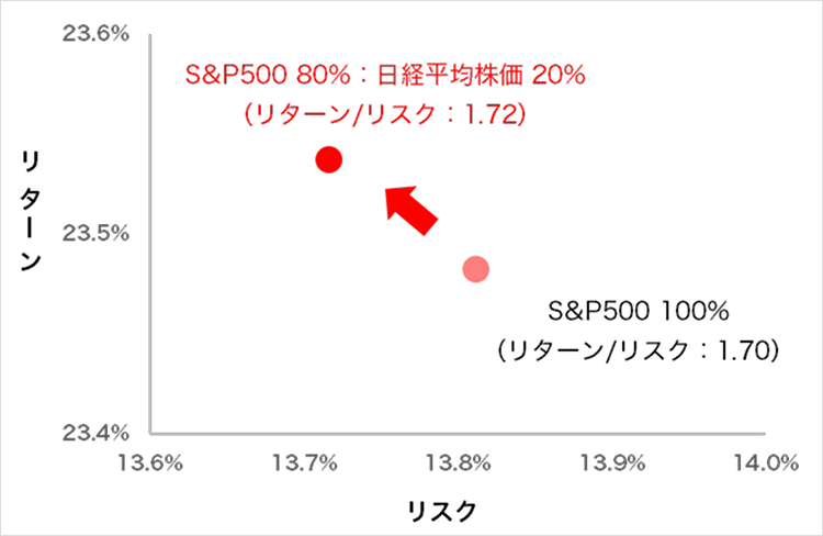 S&P500 80%:日経平均株価 20%(リターン/リスク:1.72)←S&P500 100%(リターン/リスク:1.70)