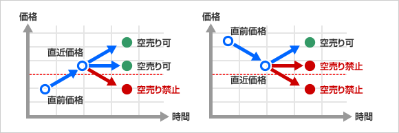 【空売りの価格規制】