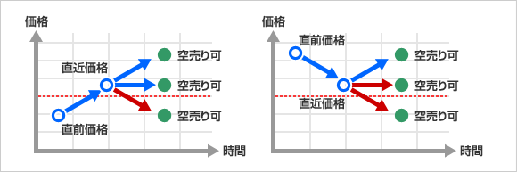 【空売りの価格規制改正後】トリガー抵触とならない銘柄