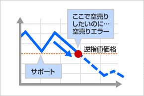 ここで空売りがしたいのに、空売りエラー