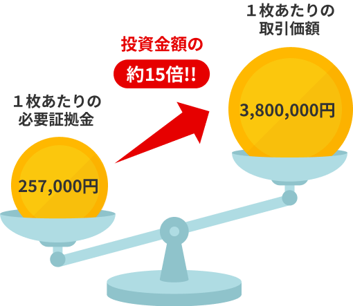 投資金額の約20倍