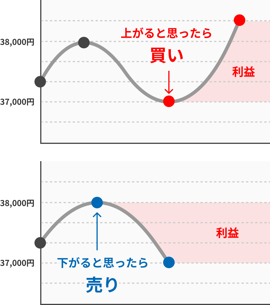 下がると思ったら売り　上がると思ったら買い