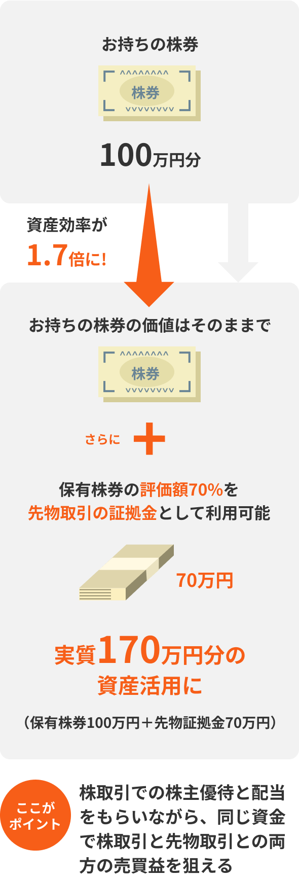 株取引での株主優待と配当をもらいながら、同じ資金で株取引と先物取引との両方の売買益を狙える
