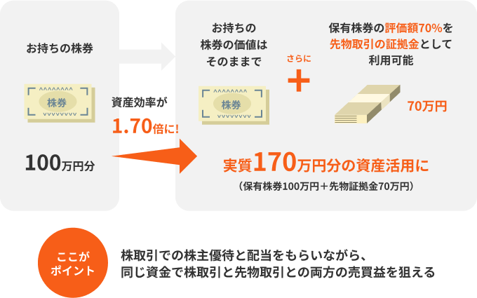 三菱UFJ eスマート証券 先物取引 株式・投信も 現金の代わりにできる「代用有価証券」