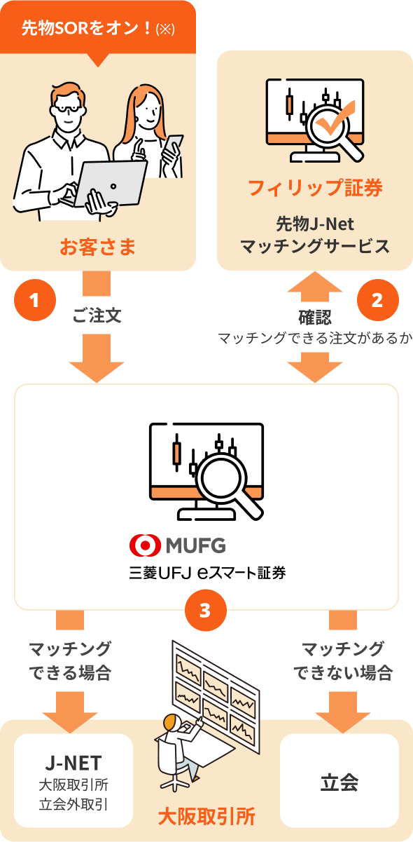 三菱UFJ eスマート証券の先物SOR注文