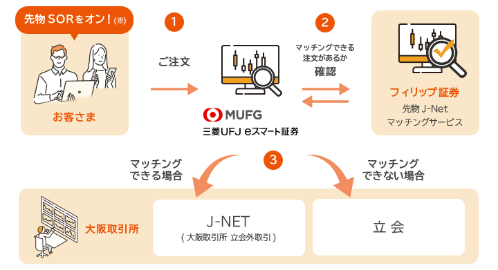 三菱UFJ eスマート証券の先物SOR注文