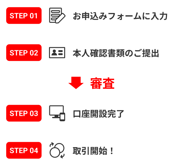 お申込みフォームに入力・本人確認書類のご提出・審査・口座開設完了・取引開始！