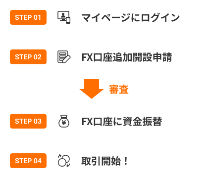 マイページにログイン・FX口座追加開設申請・審査・FX口座に資金振替・取引開始！