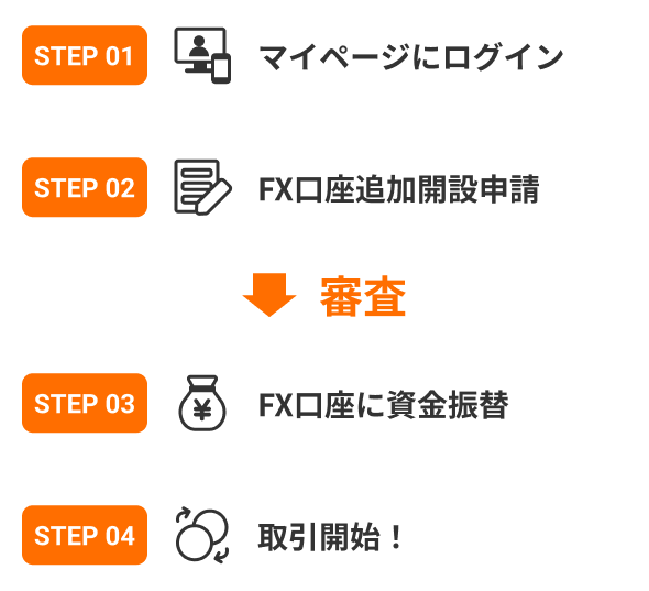 マイページにログイン・FX口座追加開設申請・審査・FX口座に資金振替・取引開始！
