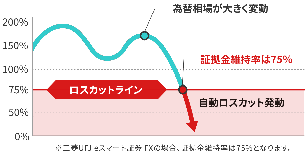 「ロスカット」が発動する条件