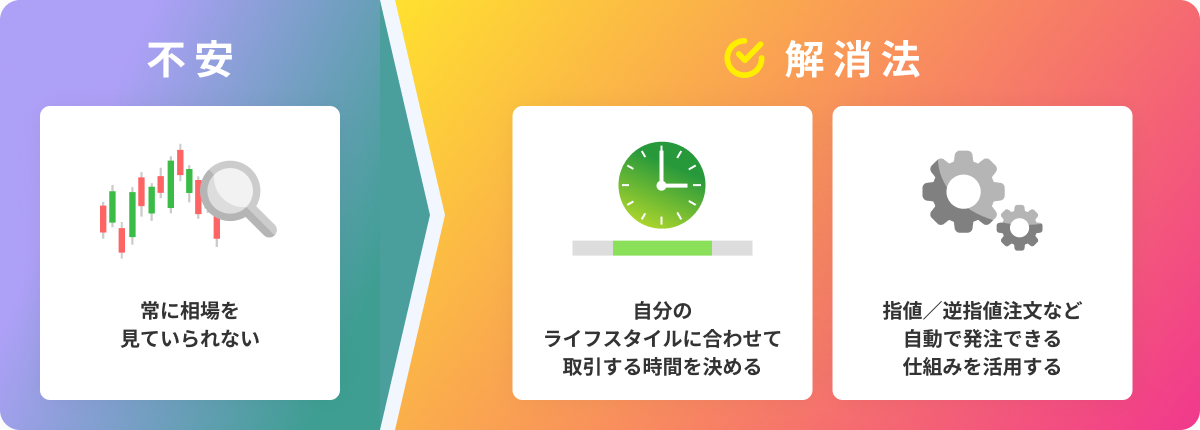 【不安】常に相場を見ていられない　→　【解消法】自分のライフスタイルに合わせて取引する時間を決める・指値／逆指値注文など自動で発注できる仕組みを活用する
