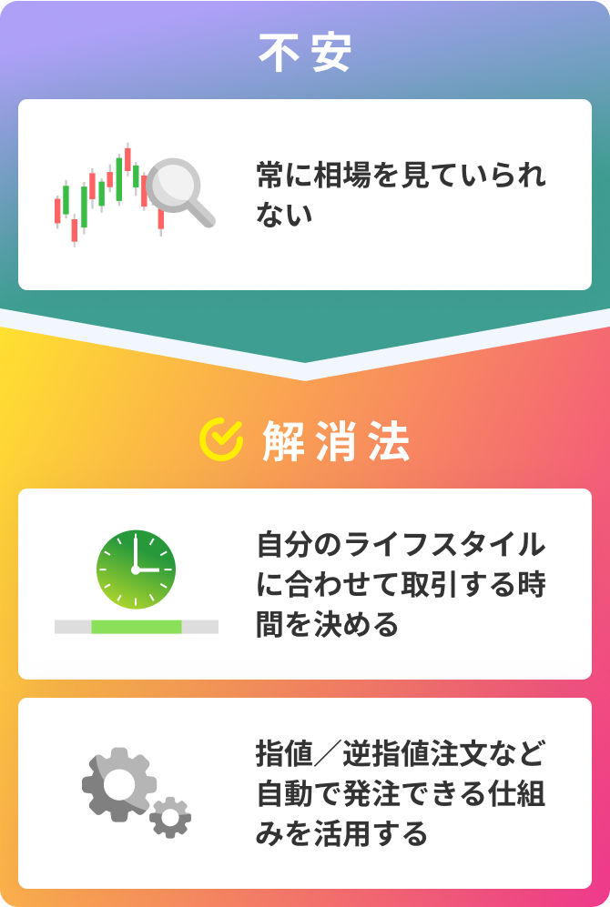 【不安】常に相場を見ていられない　→　【解消法】自分のライフスタイルに合わせて取引する時間を決める・指値／逆指値注文など自動で発注できる仕組みを活用する