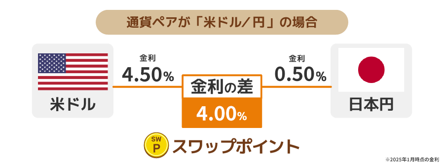 スワップポイントとは