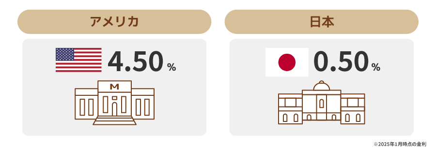 アメリカ・日本の金利差