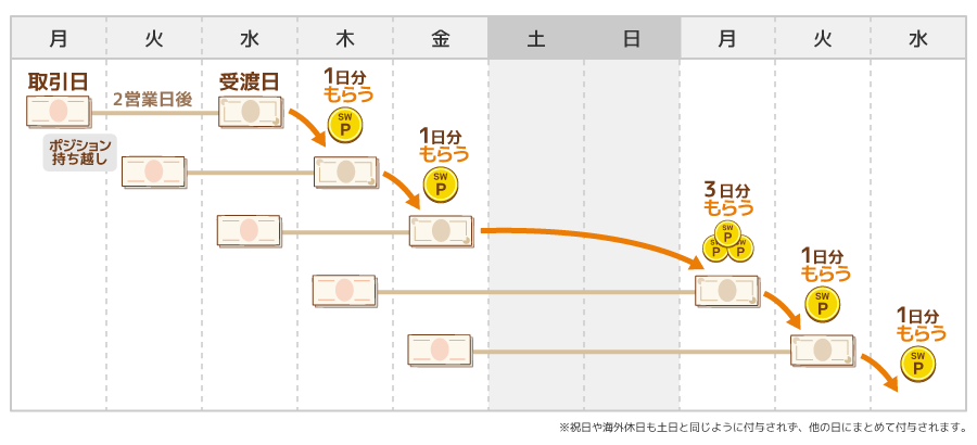 スワップポイントの付与日数