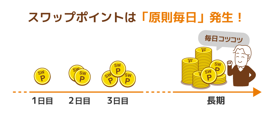 基本毎日発生