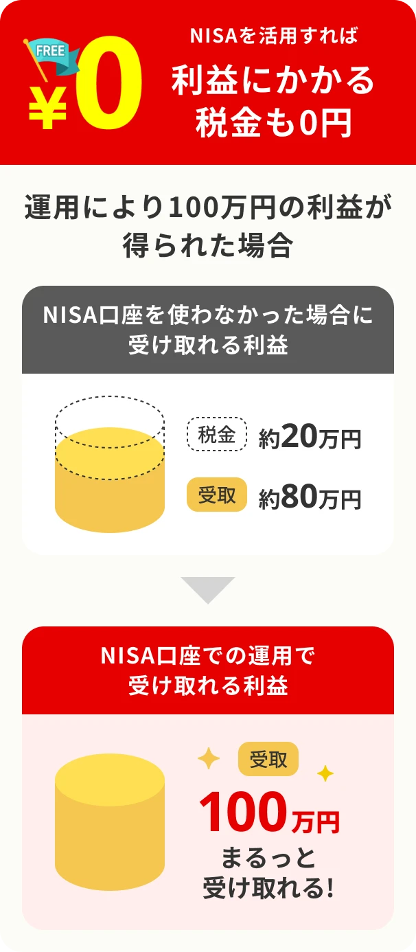 FREE ¥0 NISAを活用すれば 利益にかかる税金も0円 運用により100万円の利益が得られた場合 税金約20万円 受取約80万円 → NISA口座での運用で受け取れる利益 受取100万円まるっと受け取れる!