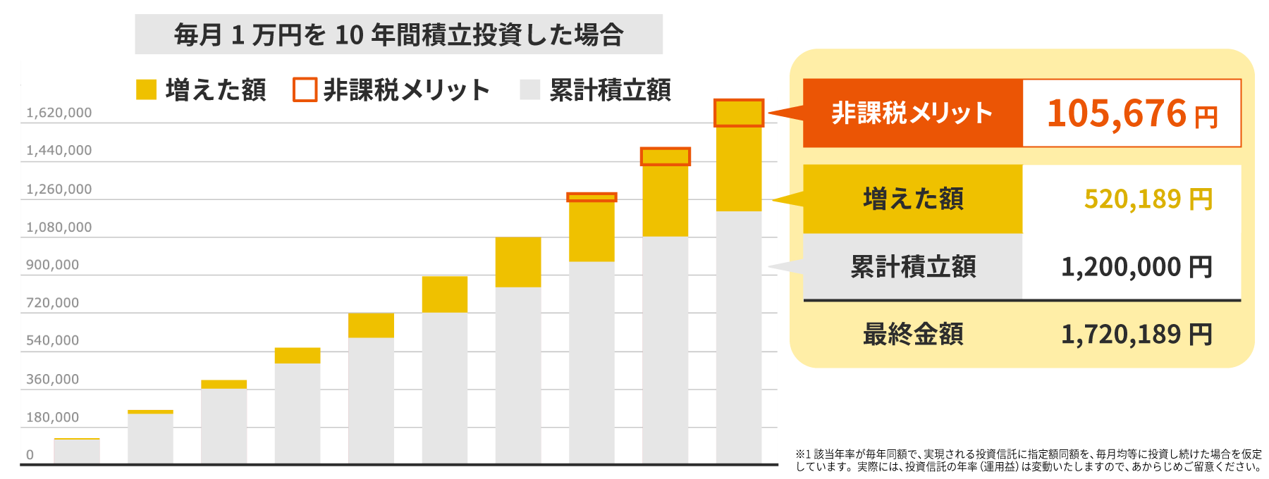毎月1万円を10年間積立投資した場合