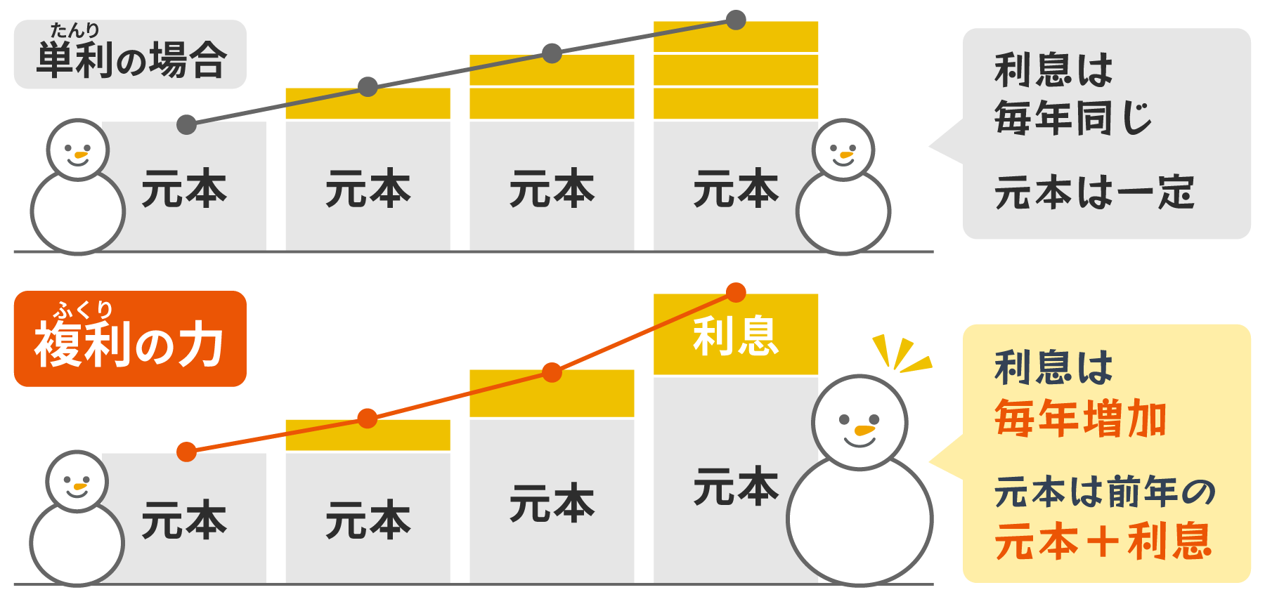 複利の力