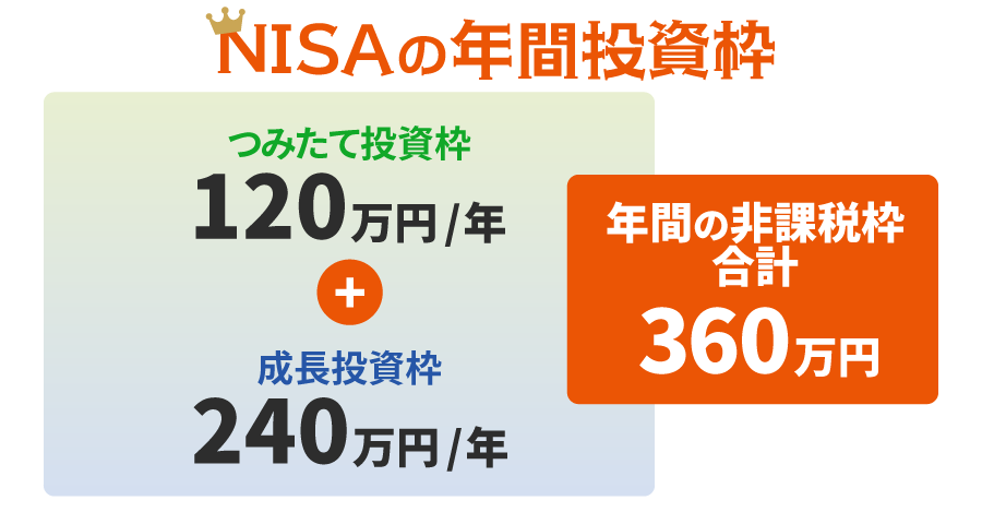 異なるニーズに応えるためにNISA制度は２種類用意されている