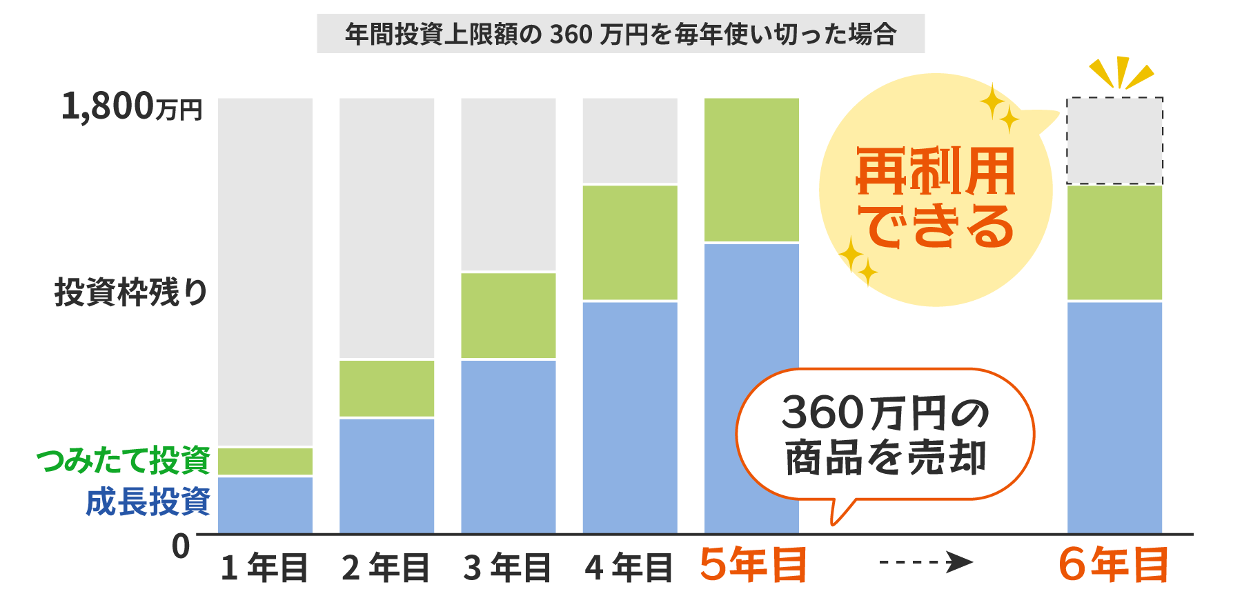 年間投資上限額の360万円を毎年使い切った場合