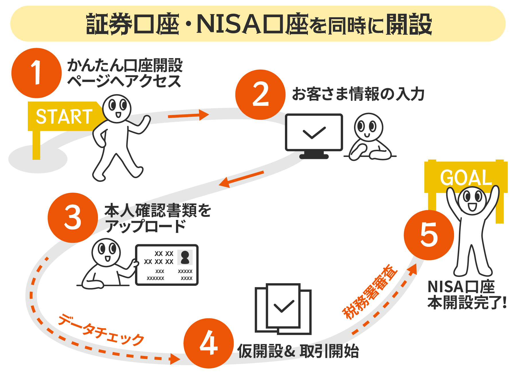 証券口座・NISA口座を同時に開設