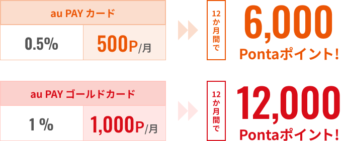 通常特典 12ヵ月間で12,000Pontaポイント!