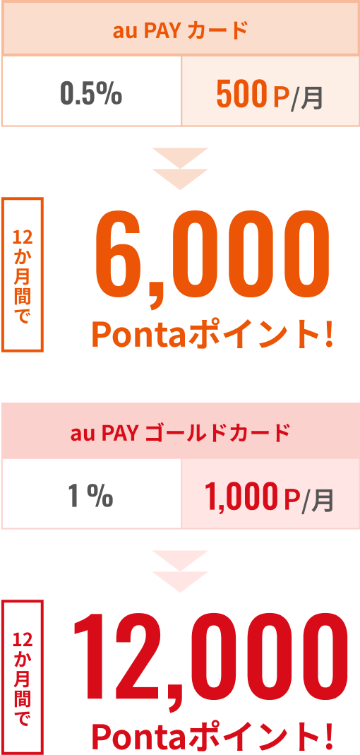通常特典 12ヵ月間で12,000Pontaポイント!