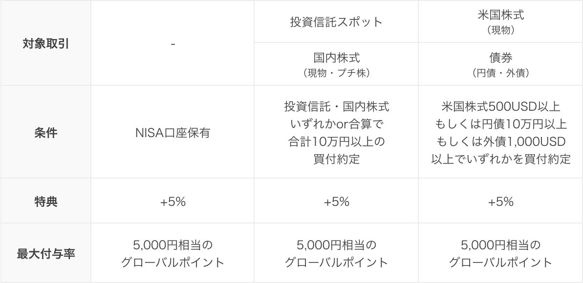 特典条件 表
