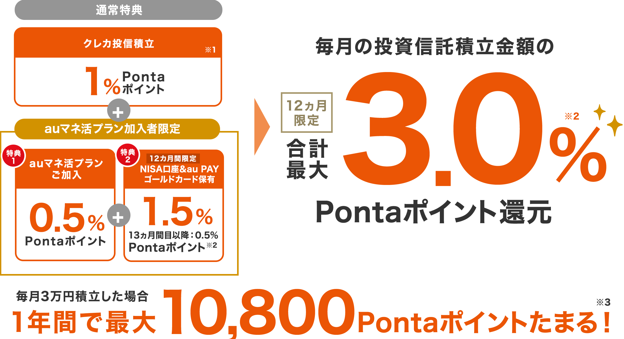クレカ積立特典例
