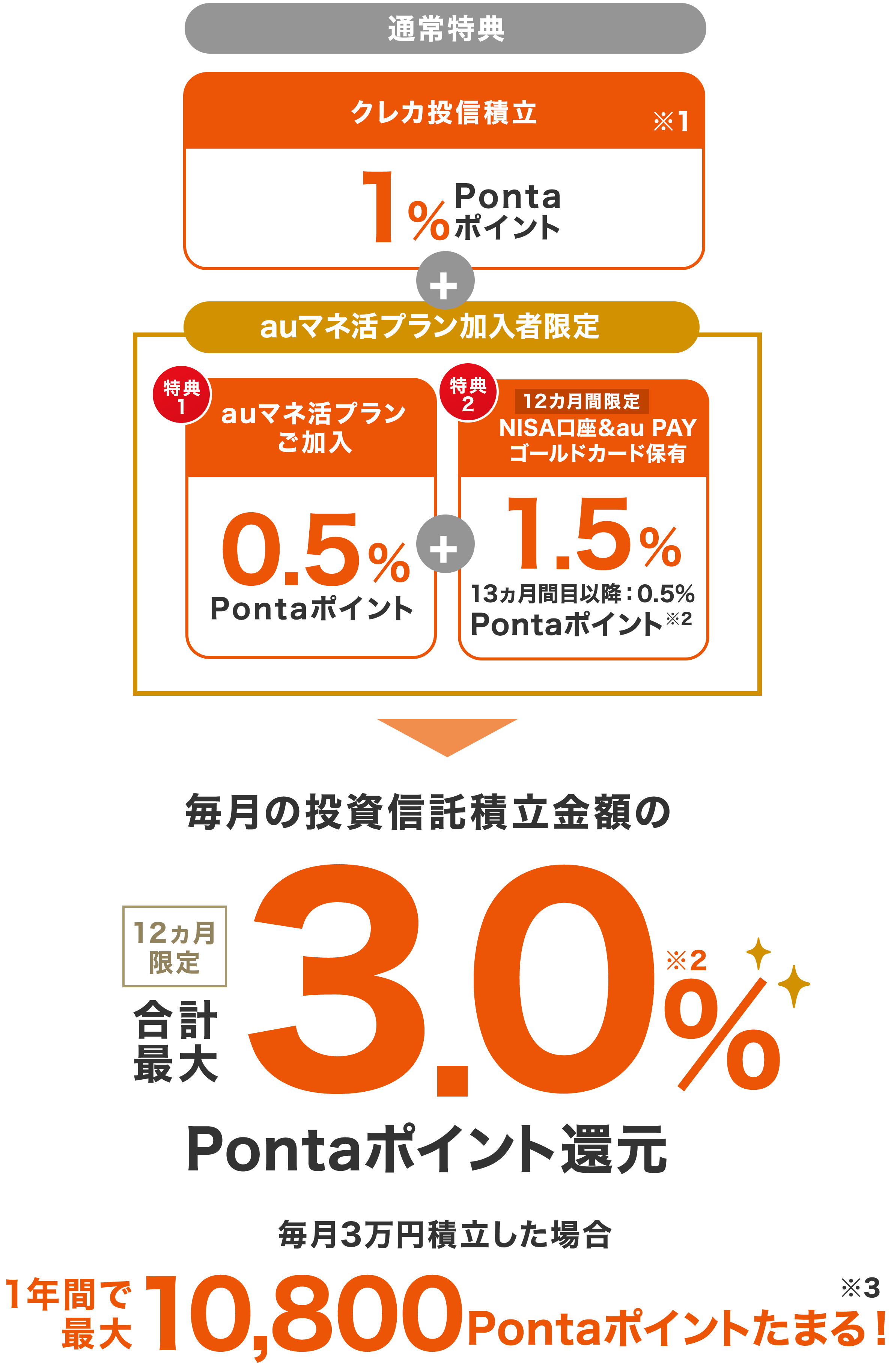 クレカ積立特典例