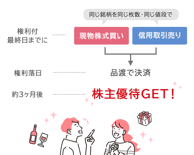 優待クロス取引のイメージ
