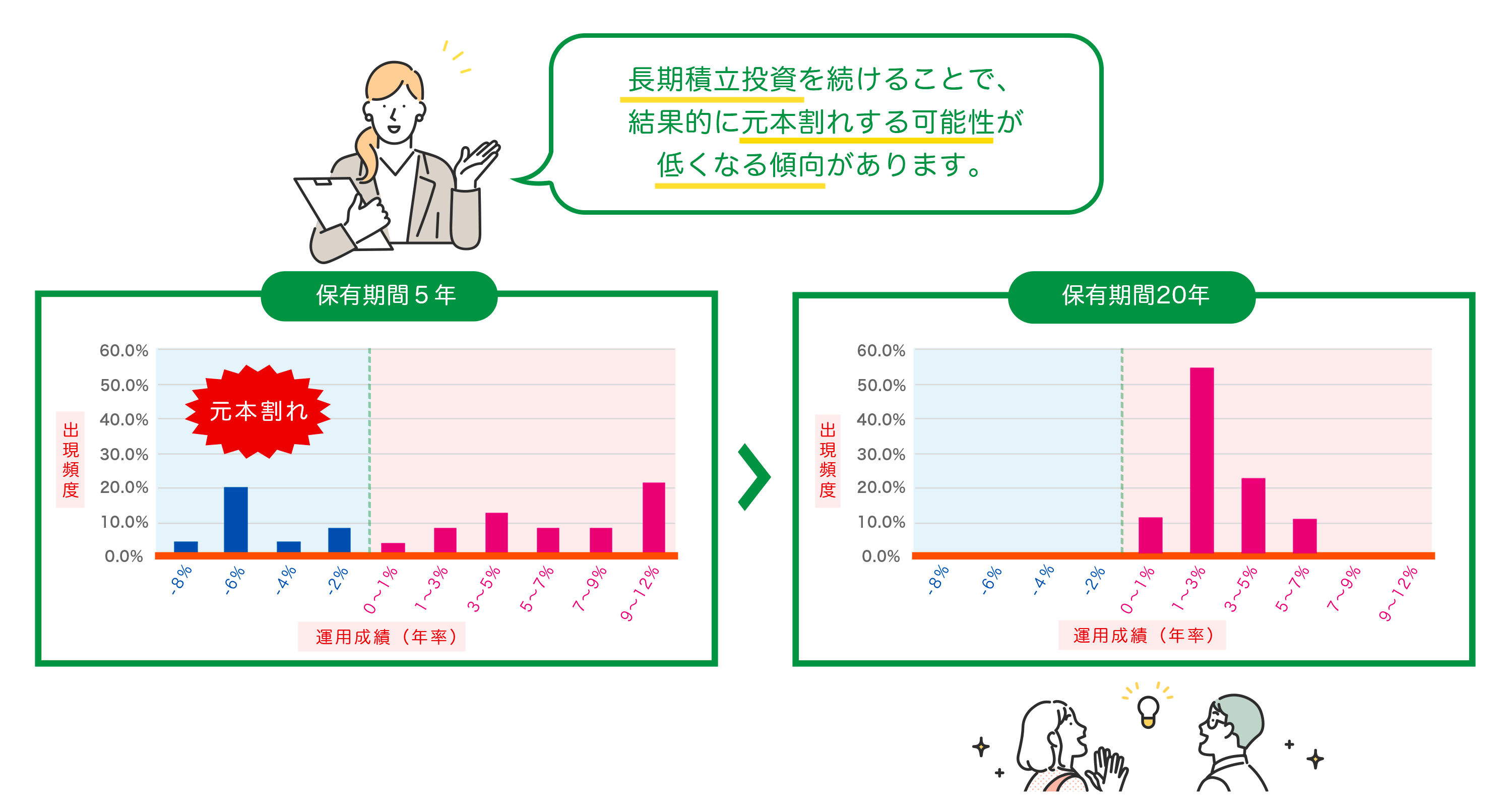 長期運用のメリット 運用成果(年率)保有期間5年 長期運用のメリット 運用成果(年率)保有期間20年