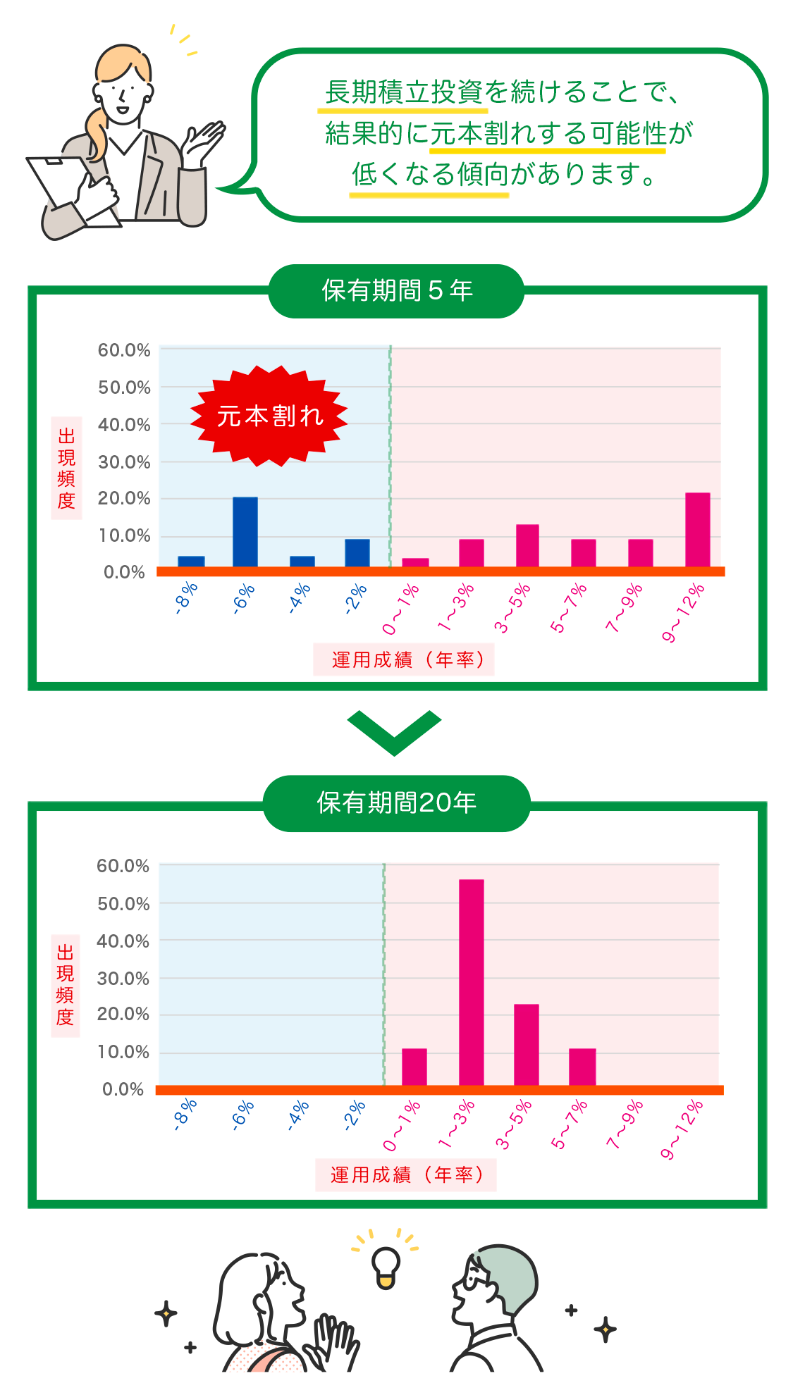 長期運用のメリット 運用成果(年率)保有期間5年