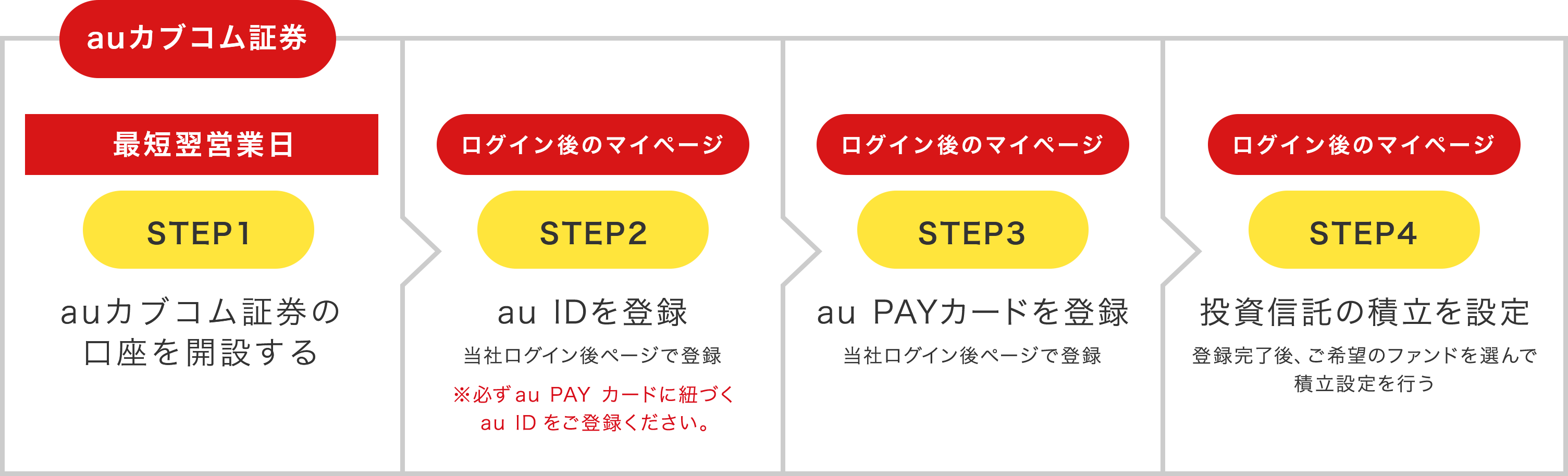 合計最大10,000Pontaポイントau カブコム証券口座をお持ちでないお客さまのお申し込み方法