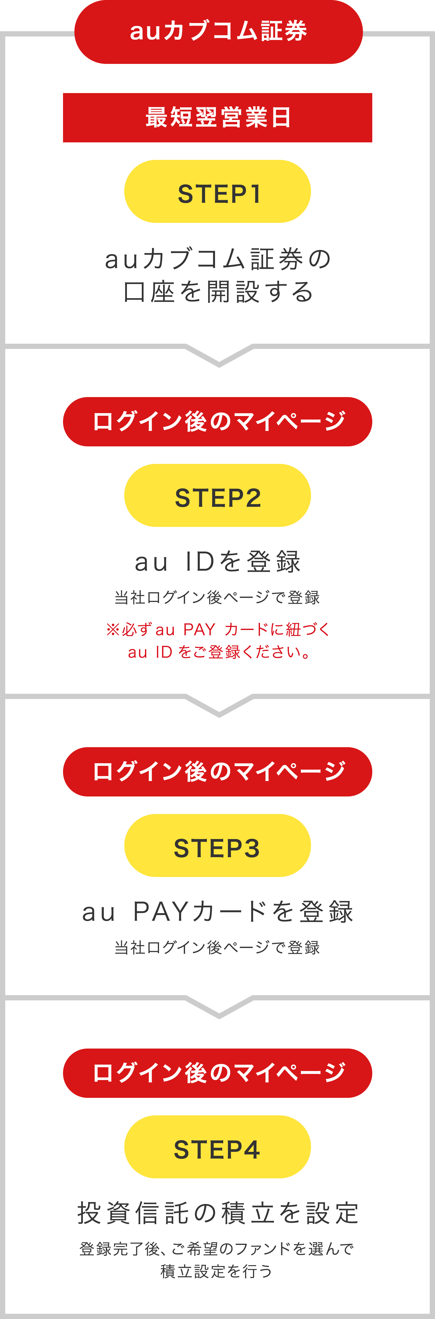 合計最大10,000Pontaポイントau カブコム証券口座をお持ちでないお客さまのお申し込み方法