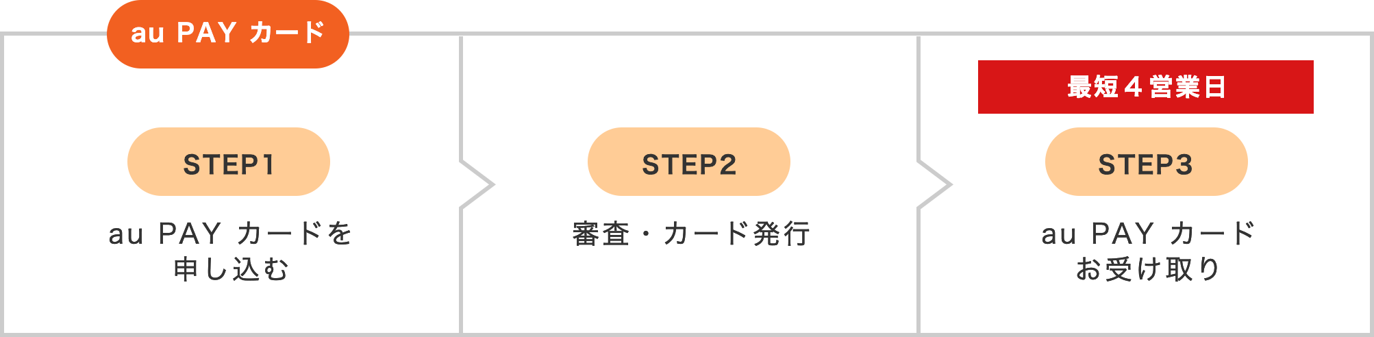 au PAYカードをお持ちでないお客さまのお申し込み方法