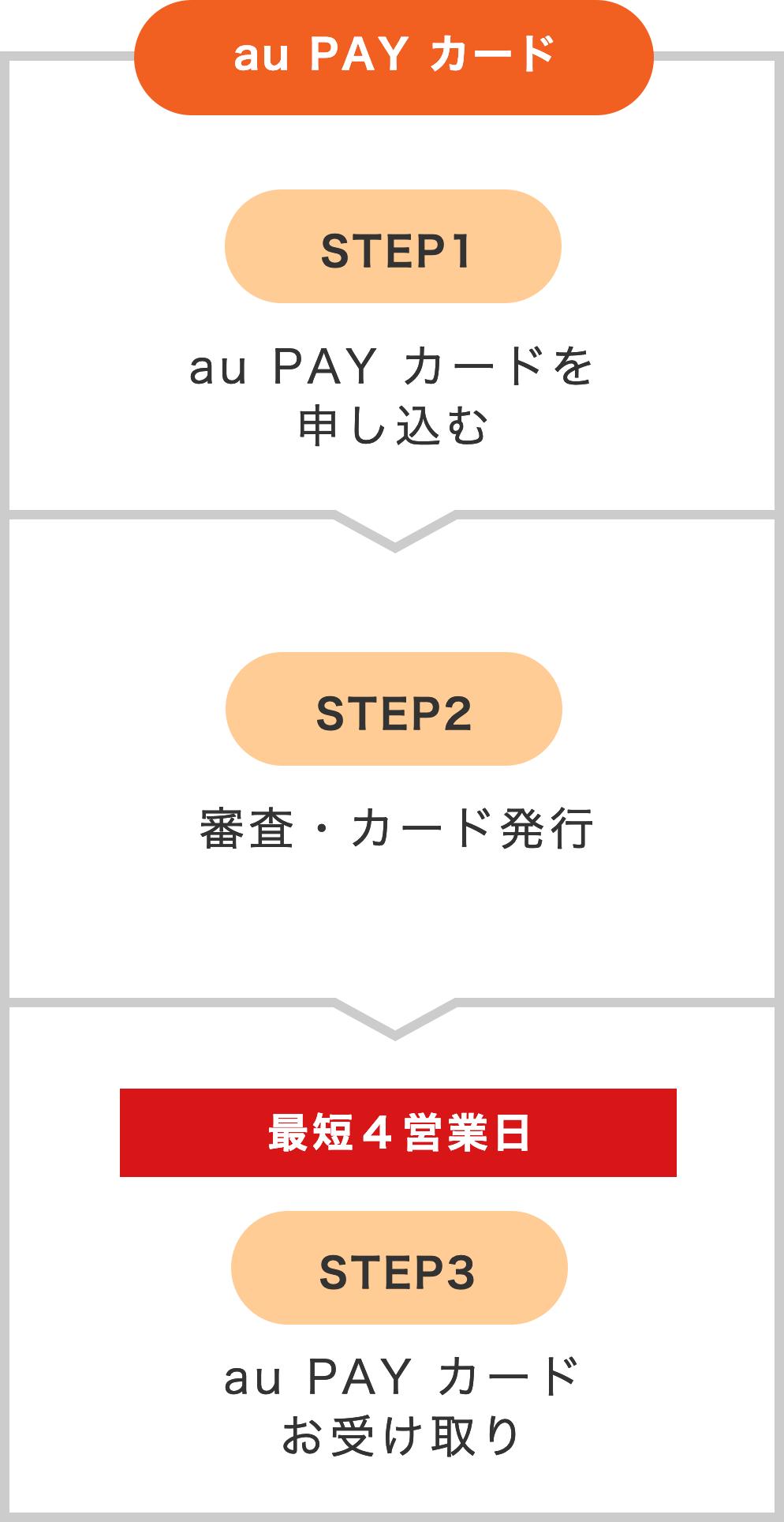 au PAYカードをお持ちでないお客さまのお申し込み方法