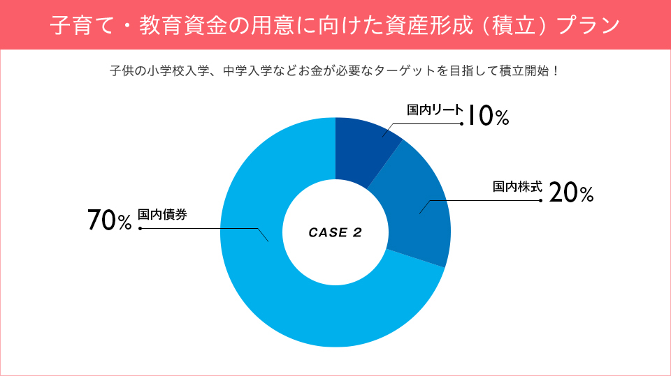 子育て・教育資金の用意に向けた資産形成（積立）プラン