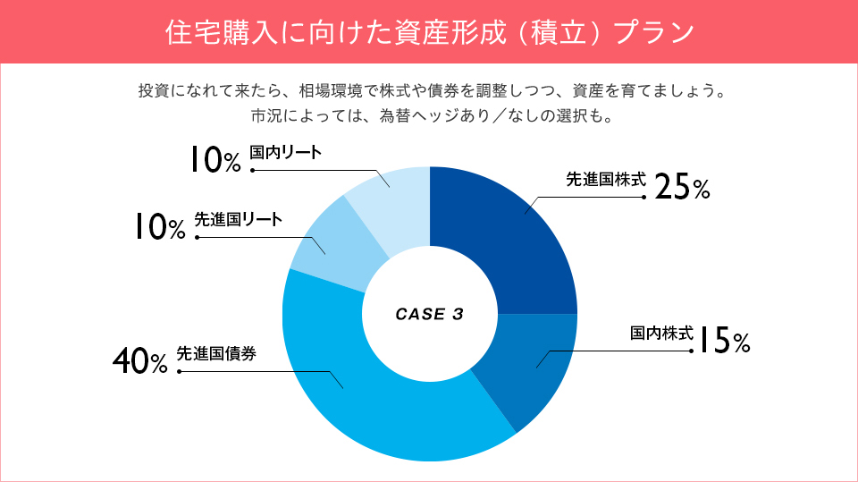 住宅購入に向けた資産形成（積立）プラン