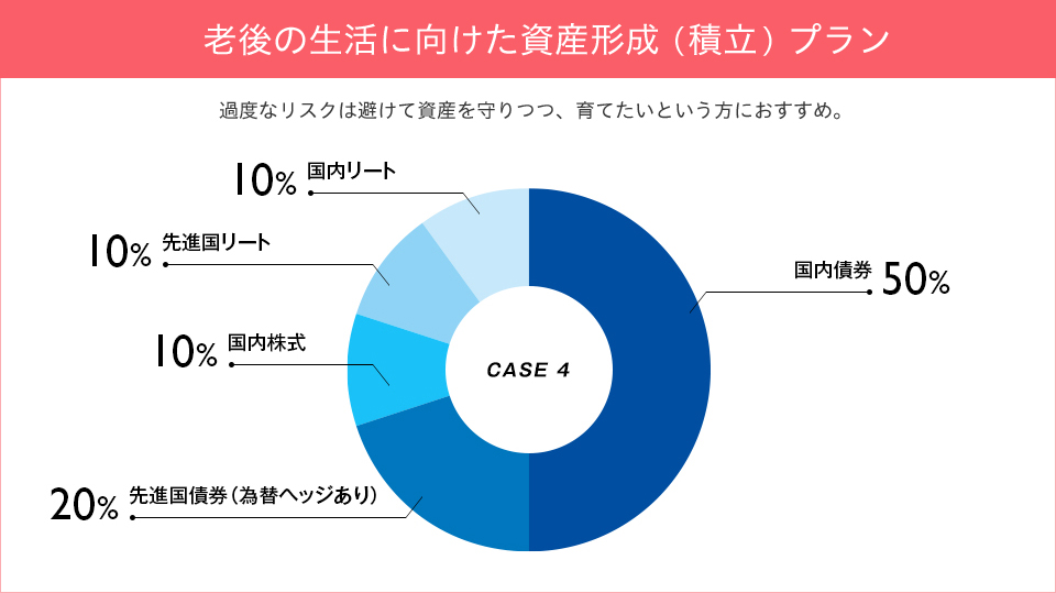 老後の生活に向けた資産形成（積立）プラン