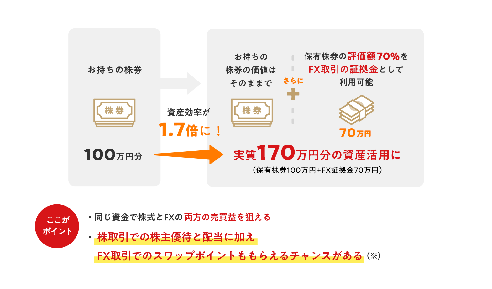 auカブコム証券の代用有価証券 イラスト