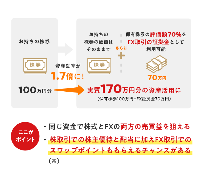 auカブコム証券の代用有価証券 イラスト